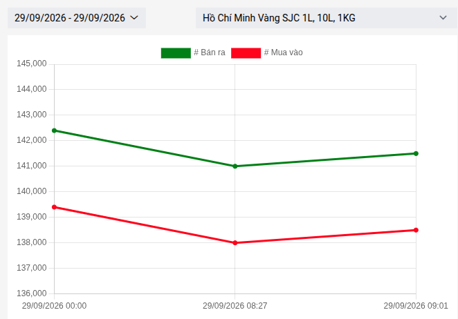 Giá vàng miếng, vàng nhẫn trơn sáng 29/9 đồng loạt rớt mạnh tại SJC, DOJI, PNJ, Bảo Tín Minh Châu,... - Ảnh 1.