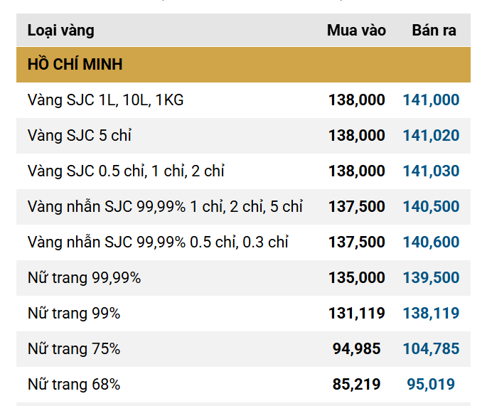 Giá vàng miếng, vàng nhẫn trơn sáng 29/9: Bất ngờ đảo chiều tại SJC, DOJI, PNJ, Bảo Tín Minh Châu,... - Ảnh 3.