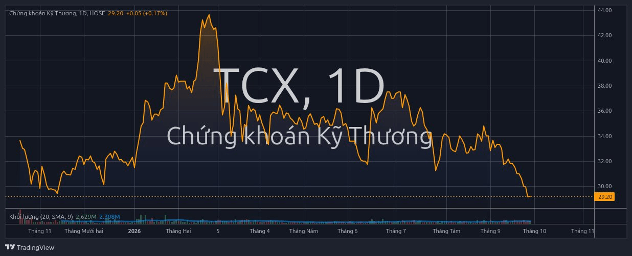 Loạt cổ phiếu chứng khoán “thủng” đáy IPO, mất hàng chục nghìn tỷ đồng vốn hóa- Ảnh 1.