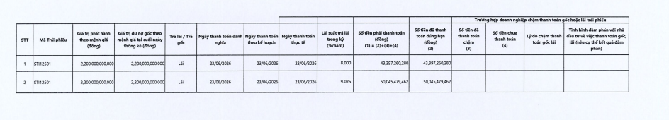 Thiso thanh toán lãi cho lô trái phiếu 2.200 tỷ đồng - Ảnh 1.