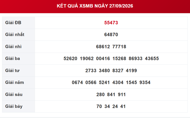 XSMB 29/9 - Kết quả xổ số miền Bắc hôm nay 29/9/2026 - XSMB ngày 29 tháng 9 - Ảnh 3.