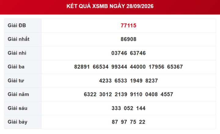 XSMB 29/9 - Kết quả xổ số miền Bắc hôm nay 29/9/2026 - XSMB ngày 29 tháng 9 - Ảnh 2.