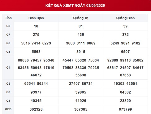 XSMT 3/9 - Xổ số miền Trung hôm nay 3/9/2026 - Ảnh 1.