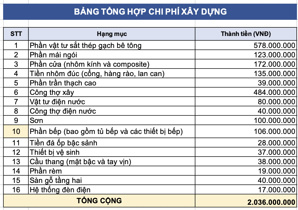 Vợ chồng trẻ ở Hà Nội xây nhà 240m2 hết 2,3 tỷ: Ai cũng bán tín bán nghi, đến khi xem từng khoản chi mới gật gù công nhận- Ảnh 5.