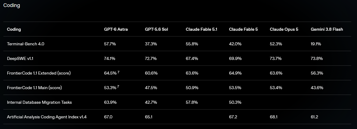 OpenAI ra mắt GPT-6 Astra: "Kỷ nguyên AGI" đã bắt đầu, AI đã có thể tự làm việc thay con người- Ảnh 3.