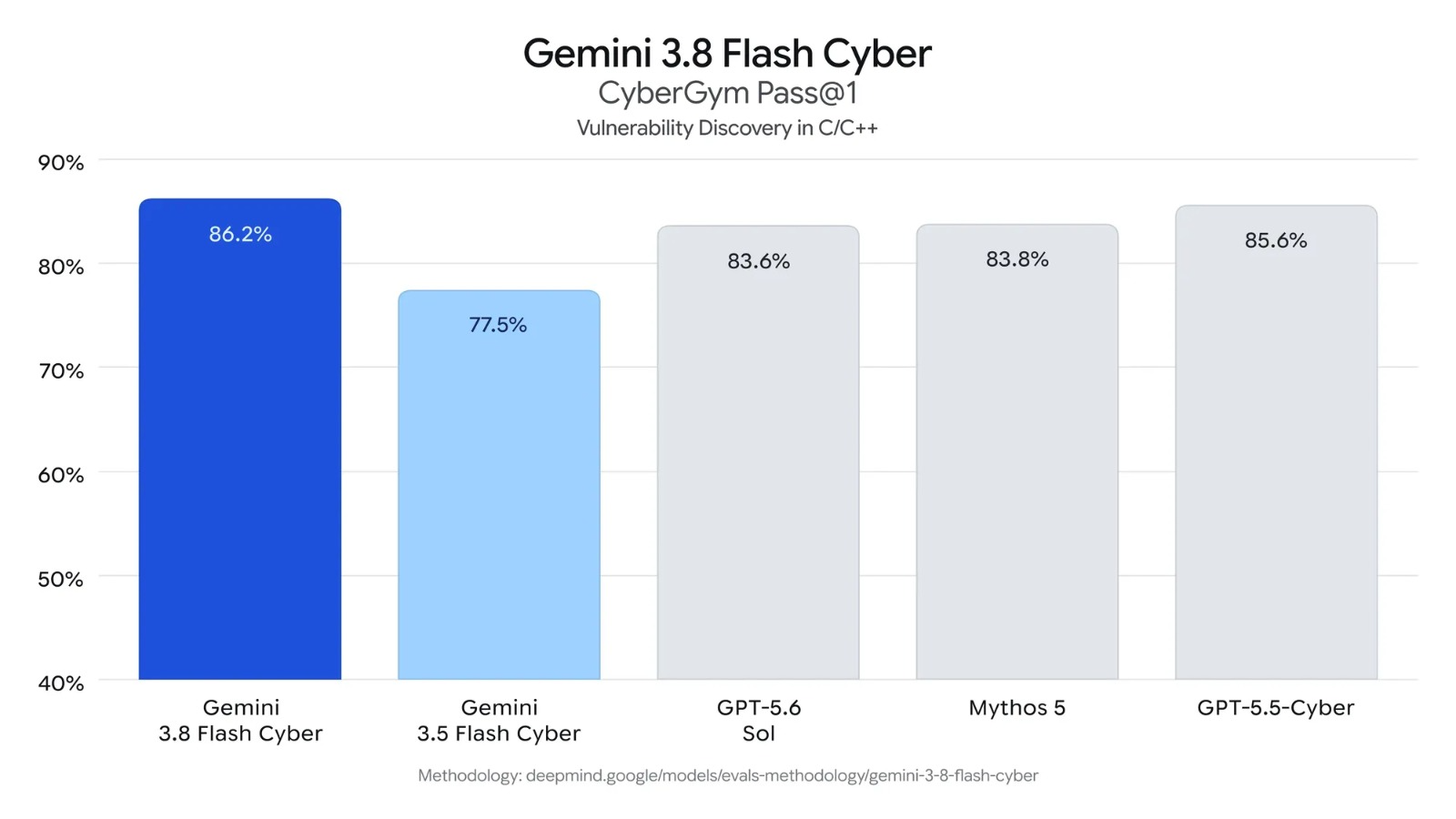 Google ra Gemini 3.8 Flash, vẫn chưa thấy bản Pro đâu- Ảnh 3. Google ra Gemini 3.8 Flash, vẫn chưa thấy bản Pro đâu- Ảnh 3.