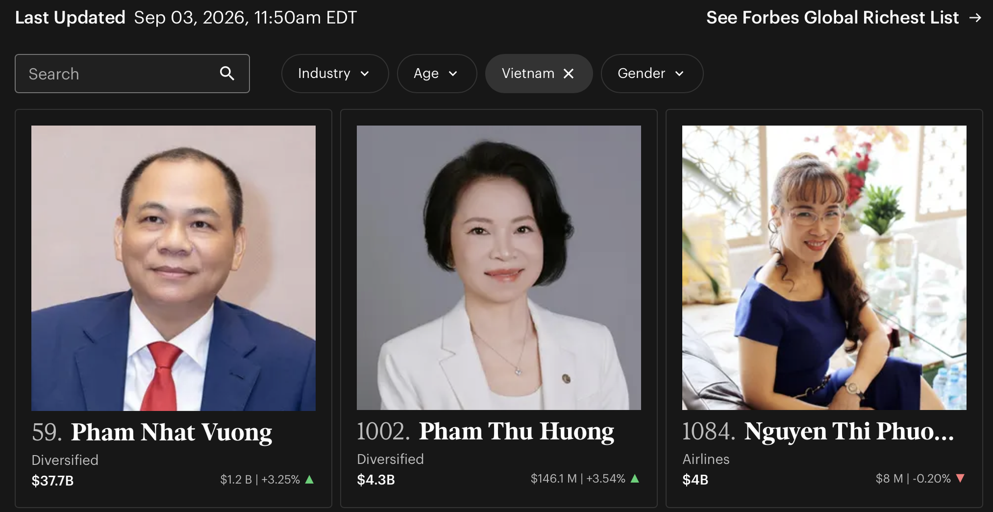 Người phụ nữ giàu nhất Việt Nam vừa lập kỷ lục mới - Ảnh 2.