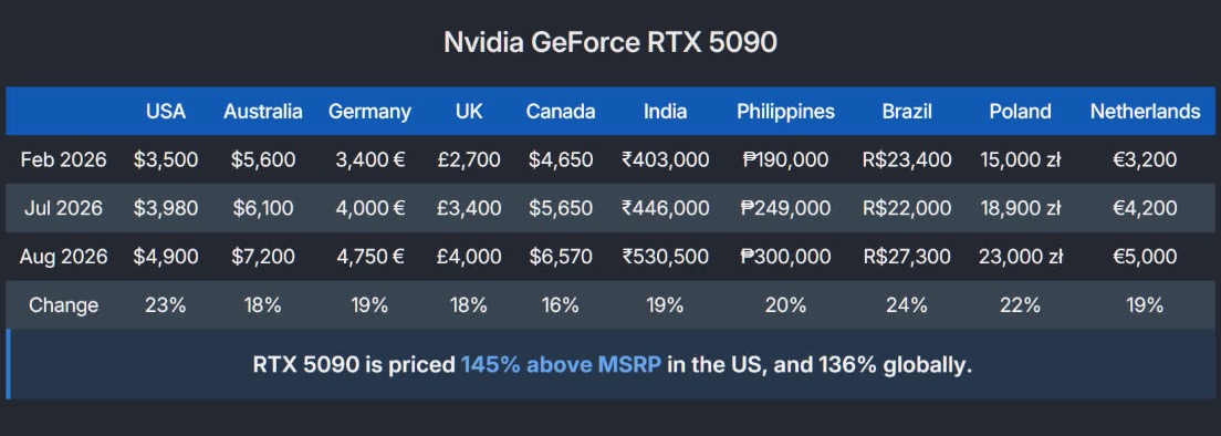 Cứ đà này, liệu chúng ta sẽ có RTX 5090 giá 6.090 USD trước RTX 6090?- Ảnh 2.