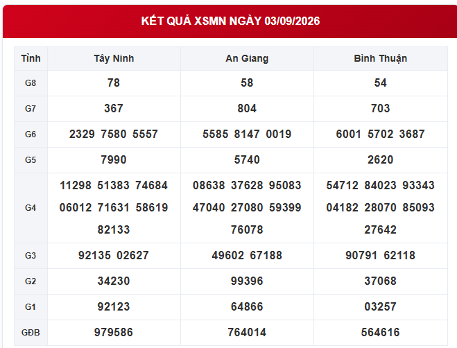 XSMN 3/9 - Xổ số miền Nam hôm nay 3/9/2026 - Ảnh 1.