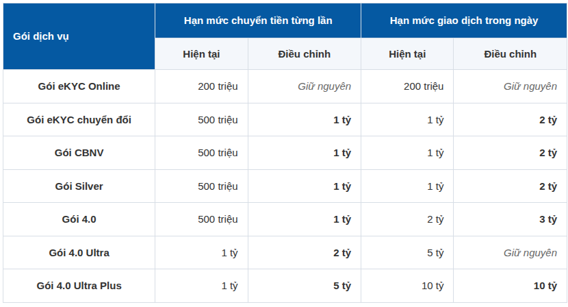 Tin vui cho khách hàng chuyển khoản từ 1 tỷ đồng tại ngân hàng này! - Ảnh 3.
