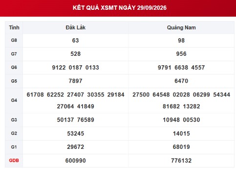 XSMT 30/9 - Kết quả xổ số miền Trung hôm nay ngày 30 tháng 9 - Ảnh 1.