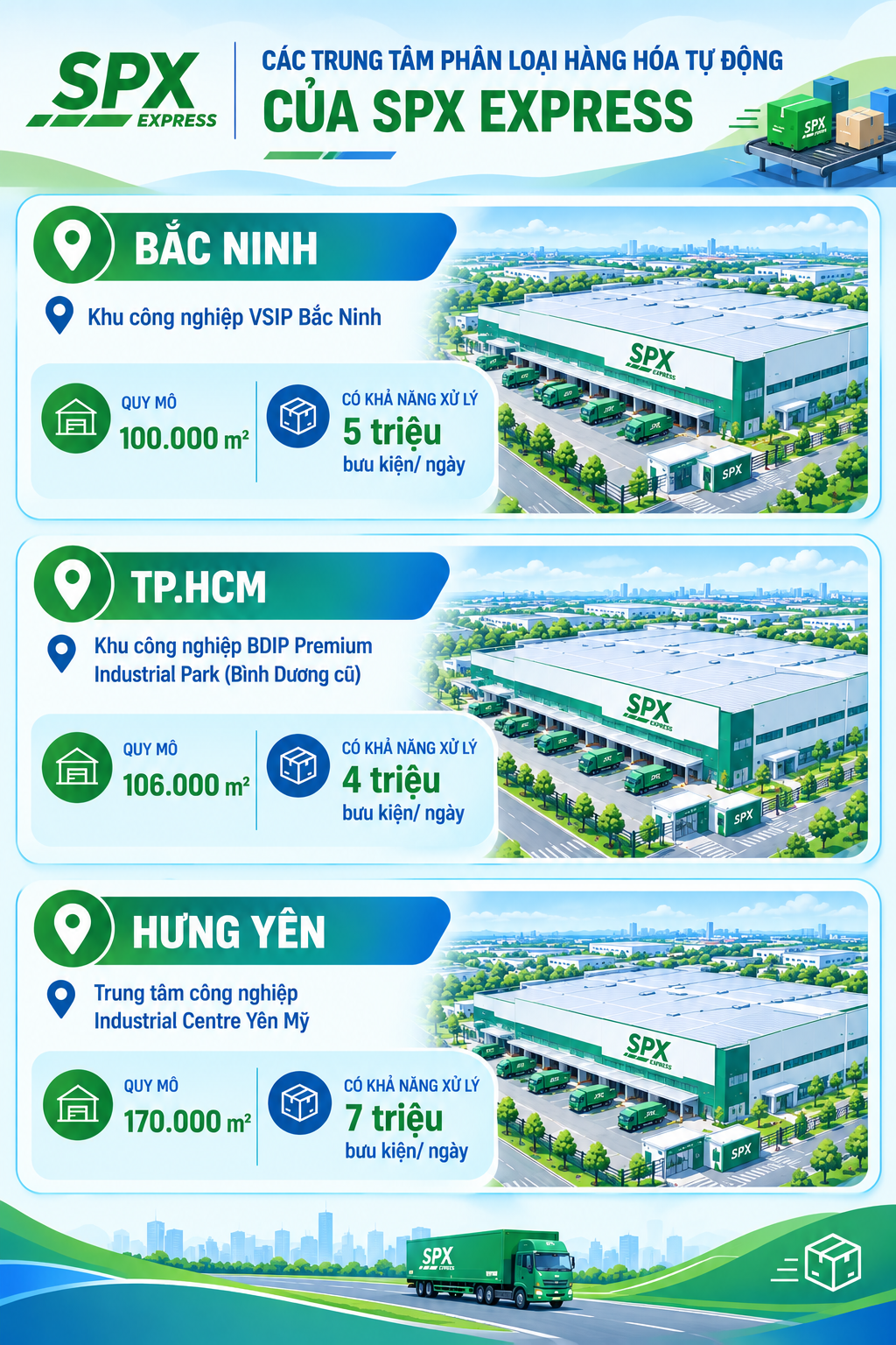 Việt Nam sắp có 1 “cỗ máy” logistics thuộc dạng “lớn nhất Đông Nam Á”, xử lý 7 triệu bưu kiện/ngày: Quy mô 170.000 m², dự kiến vận hành vào năm 2027 - Ảnh 2.