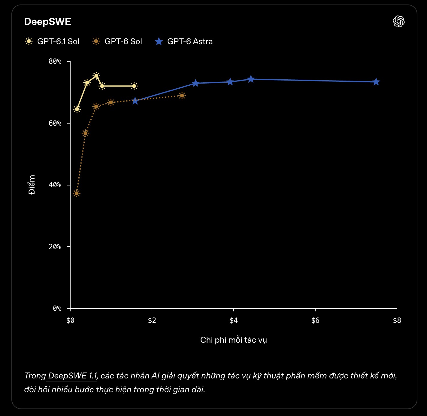 OpenAI ra mắt GPT-6.1 Sol: Mạnh gần ngang Astra nhưng giá chỉ bằng 1/5- Ảnh 2.