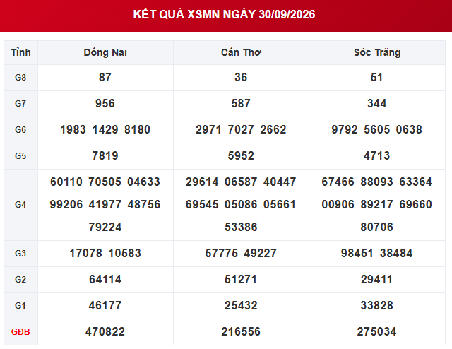 XSMN 30/9 - Kết quả xổ số miền Nam ngày 30 tháng 9 - Ảnh 1.