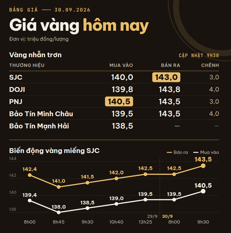 Giá vàng miếng, vàng nhẫn trơn sáng 30/9: Tăng Đồng loạt tăng tại SJC, DOJI, PNJ, Bảo Tín Minh Châu, Bảo Tín Mạnh Hải,... - Ảnh 2.