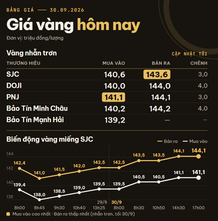 Giá vàng miếng, vàng nhẫn trơn tối 30/9 tại SJC, DOJI, PNJ, Bảo Tín Minh Châu và Bảo Tín Mạnh Hải - Ảnh 1.