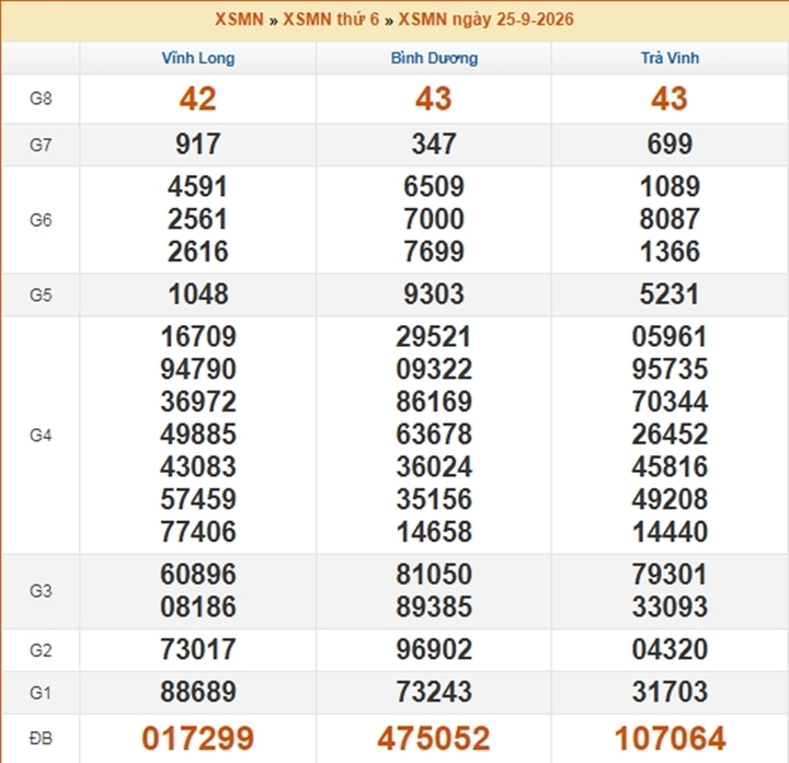 XSMN 30/9 - Kết quả xổ số miền Nam ngày 30 tháng 9 - Ảnh 6.