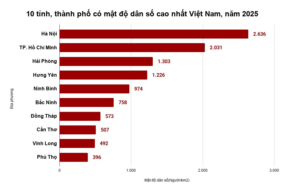 Địa phương có mật độ dân số cao nhất Việt Nam sau sáp nhập: Trung bình 1km² có hơn 2.600 người sinh sống- Ảnh 2.