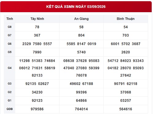 XSMN 4/9 - Kết quả xổ số miền Nam hôm nay 4/9/2026 - Ảnh 1.