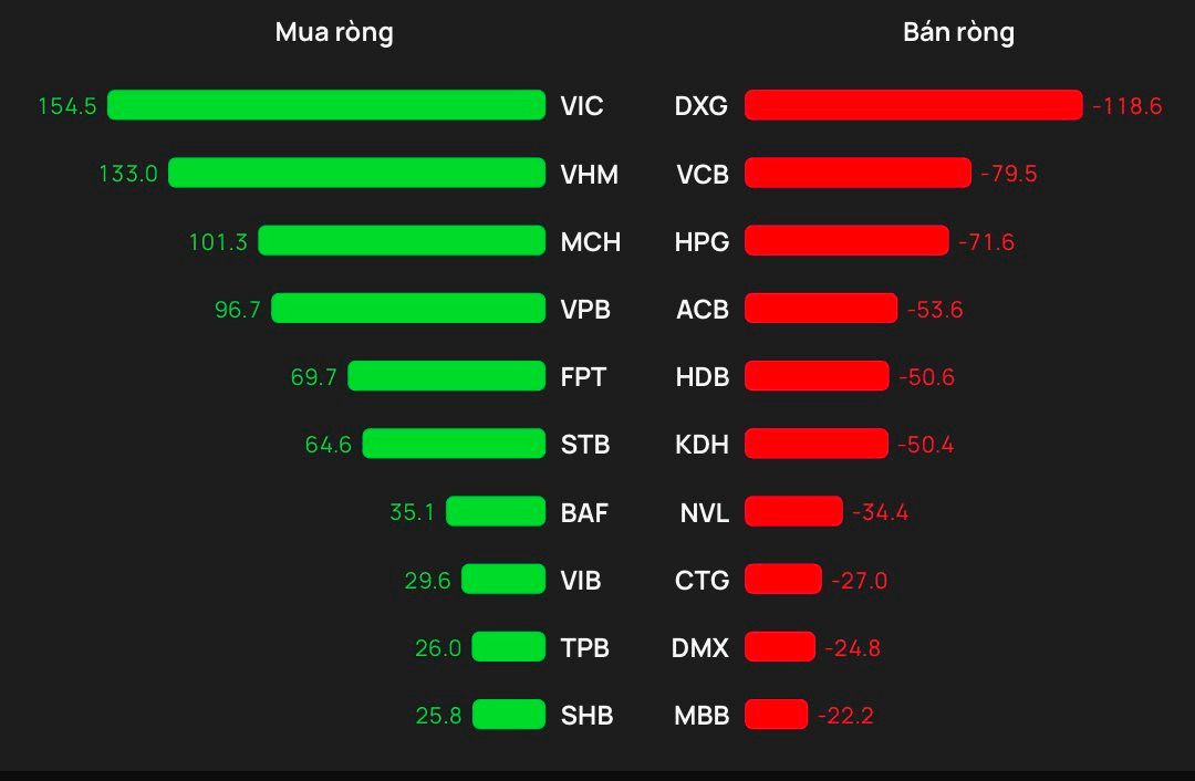 Khối ngoại "quay xe" mua ròng phiên VN-Index bứt phá, gom mạnh VIC, VHM- Ảnh 1.