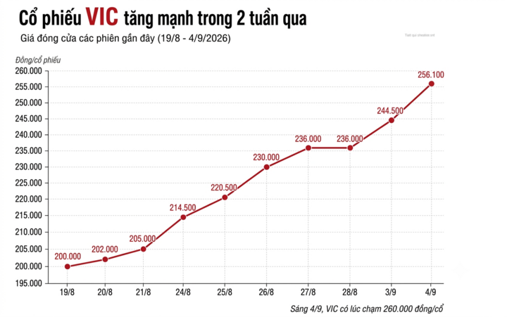 Cổ phiếu VIC lập đỉnh, tỷ phú Phạm Nhật Vượng sắp vào TOP 50 giàu nhất thế giới- Ảnh 2.