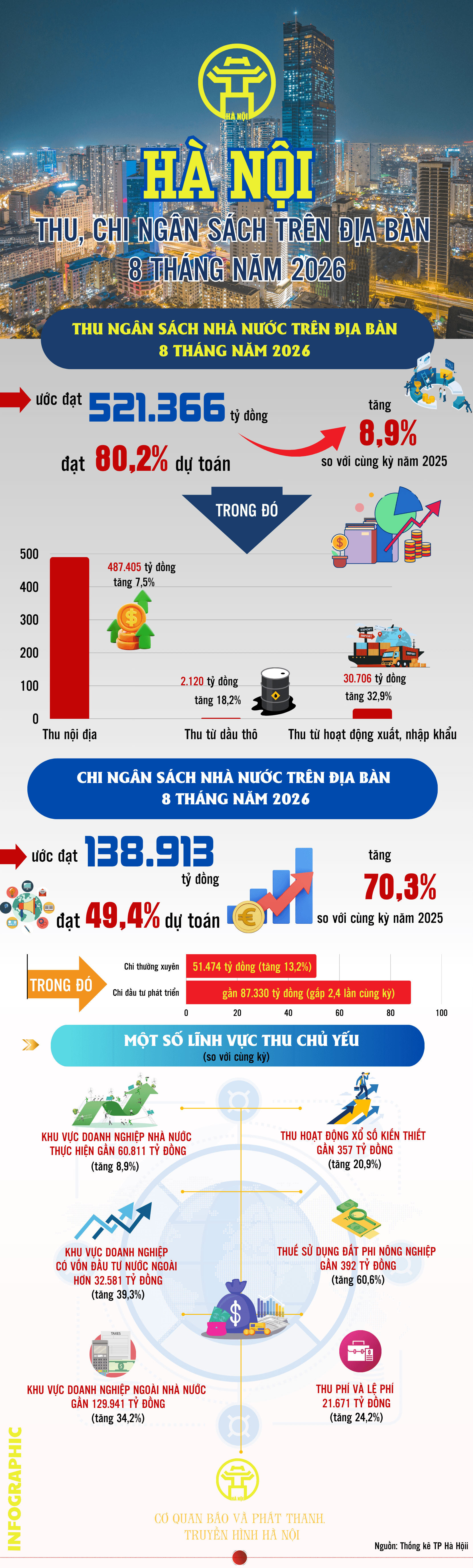 Hà Nội: Thu ngân sách 521.336 tỷ đồng trong 8 tháng của năm 2026- Ảnh 1.