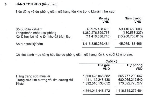 PNJ chấp nhận “đau một lần”: Trích gần 3.700 tỷ đồng dự phòng cho cả hàng bán từ 7 năm trước- Ảnh 2.