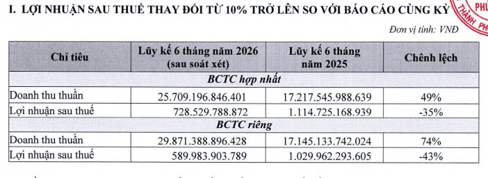 Gia đình Chủ tịch PNJ đăng ký bán 25 triệu cổ phiếu lấy tiền cho công ty vay, lợi nhuận PNJ giảm 38% sau soát xét- Ảnh 3.