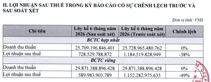 Gia đình Chủ tịch PNJ đăng ký bán 25 triệu cổ phiếu lấy tiền cho công ty vay, lợi nhuận PNJ giảm 38% sau soát xét- Ảnh 4.