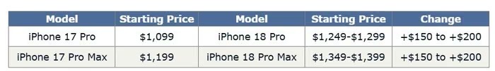 Thông tin mới nhất về giá iPhone 18 Pro Max- Ảnh 1.