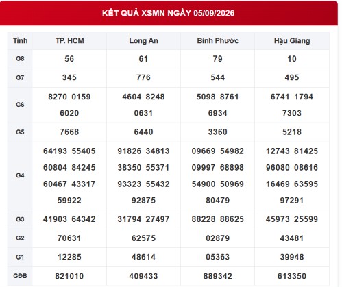XSMN 5/9 - Kết quả xổ số miền Nam hôm nay 5/9/2026 - Ảnh 1.