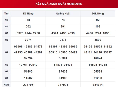XSMT 5/9 - Trực tiếp kết quả xổ số miền Trung hôm nay 5/9/2026 - Ảnh 1.