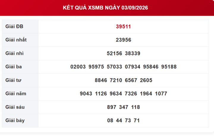 XSMB 5/9 - Kết quả xổ số miền Bắc hôm nay ngày 5/9/2026 - Ảnh 3.
