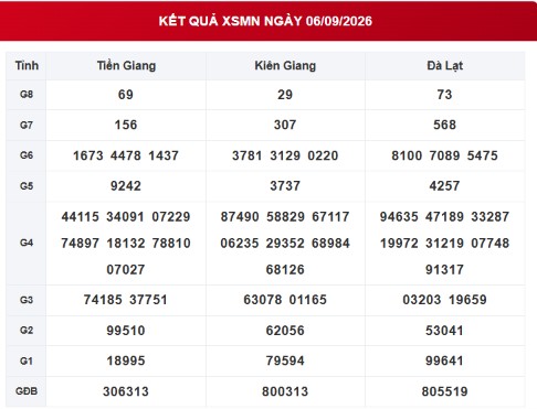 XSMN 6/9 - Kết quả xổ số miền Nam hôm nay 6/9/2026 - Ảnh 1.