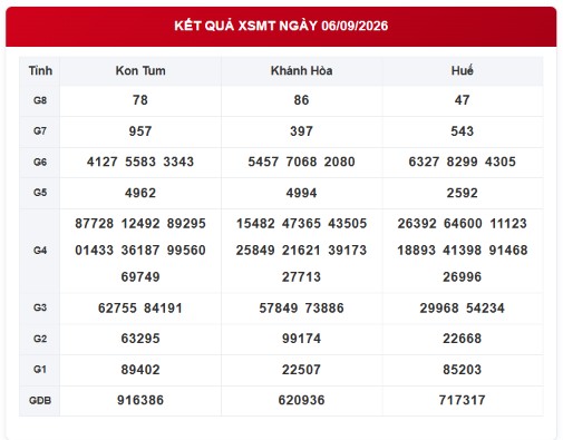 XSMT 6/9 - Trực tiếp kết quả xổ số miền Trung hôm nay 6/9/2026 - Ảnh 1.