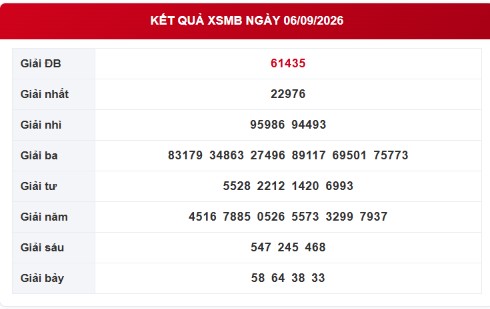 Kết quả xổ số miền Bắc hôm nay ngày 6/9/2026 - XSMB 6/9 - Ảnh 1.