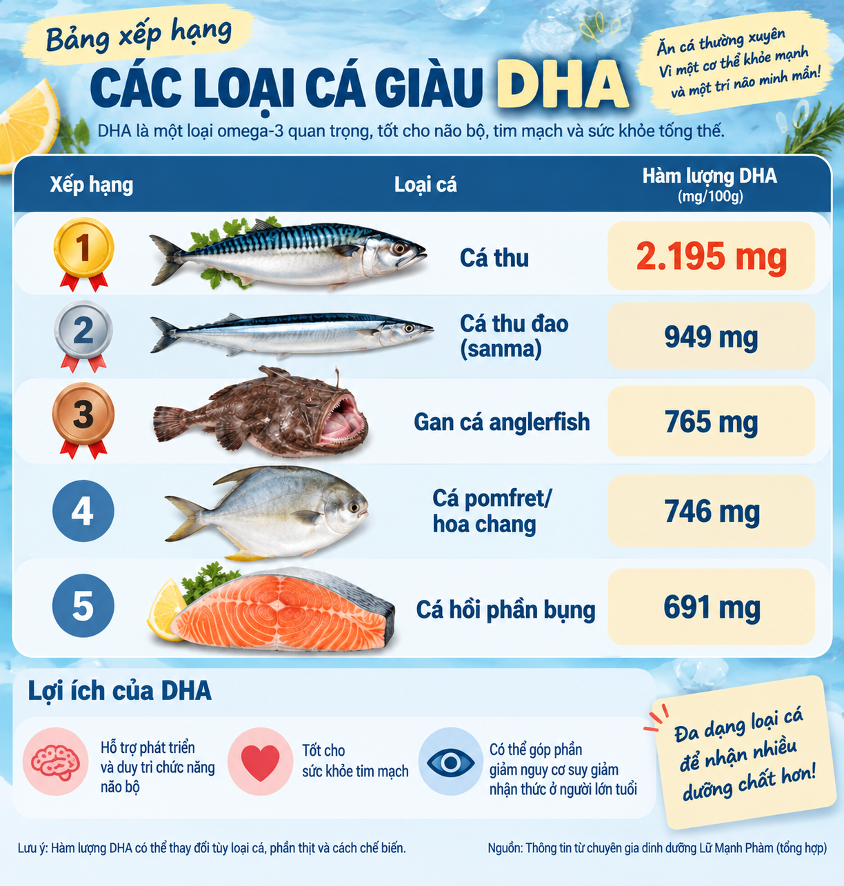 Chuyên gia dinh dưỡng xếp hạng loại cá giàu DHA: Cá hồi chỉ đứng thứ 5, loại cá quen thuộc này đứng đầu- Ảnh 2.
