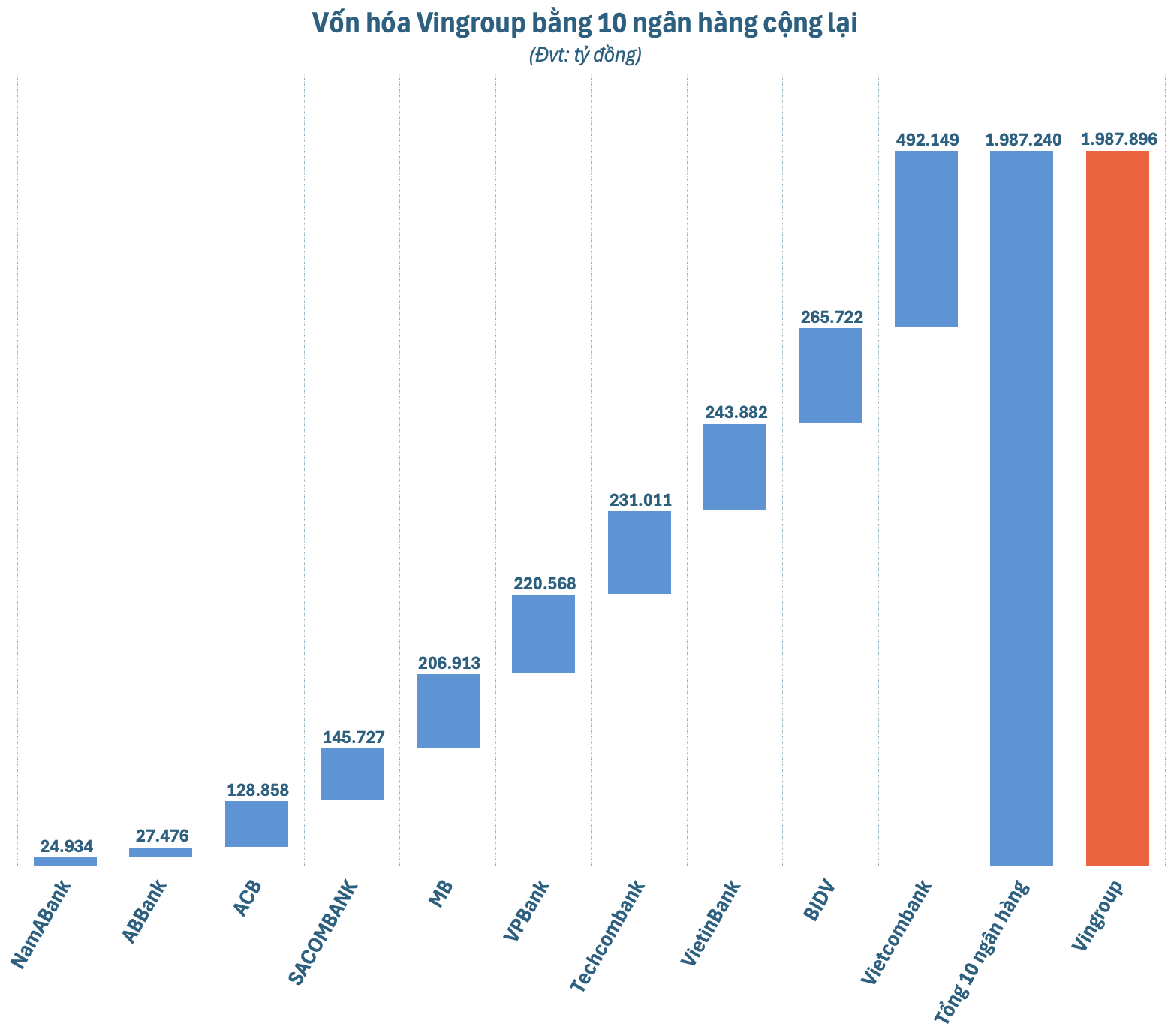 Vốn hóa Vingroup bằng 10 ngân hàng cộng lại - Ảnh 1.