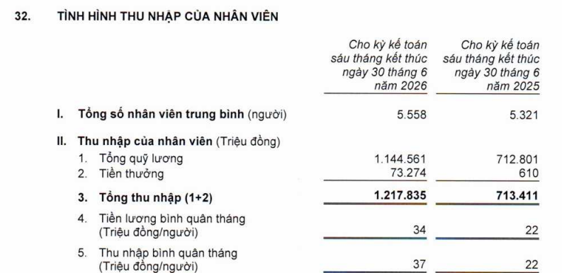 Thu nhập nhân viên một ngân hàng tăng vọt gần 70%, tiền thưởng gấp 120 lần cùng kỳ - Ảnh 1.
