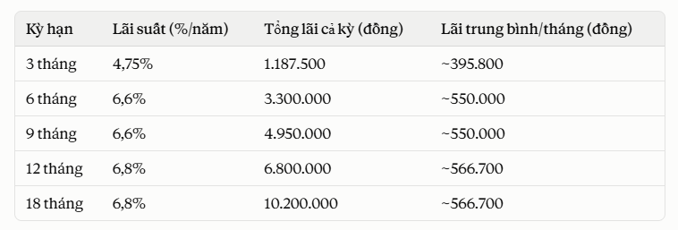 Gửi tiết kiệm 100 triệu đồng Vietcombank, BIDV, VietinBank, Agribank, mỗi tháng nhận về bao nhiêu tiền lãi? - Ảnh 1.