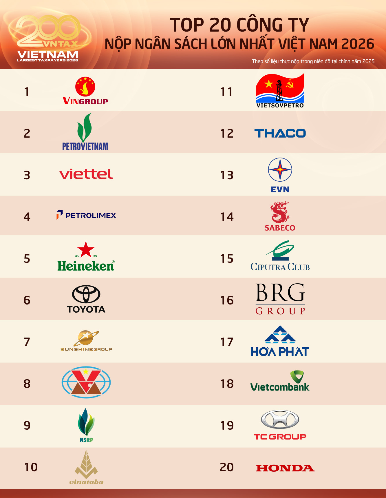 Top 20 doanh nghiệp nộp ngân sách lớn nhất Việt Nam năm 2026