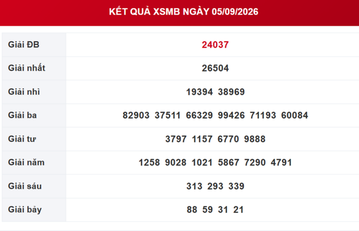 Kết quả xổ số miền Bắc hôm nay ngày 6/9/2026 - XSMB 6/9 - Ảnh 2.