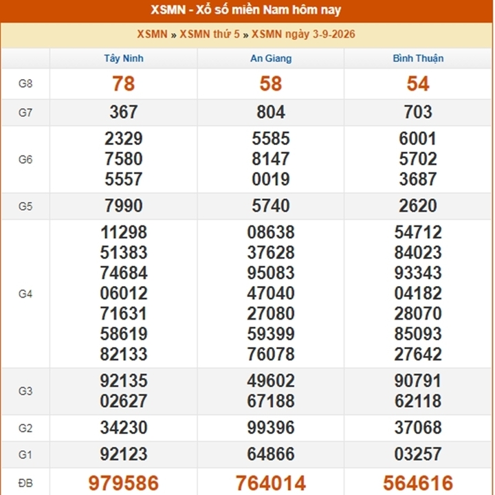 XSMN 6/9 - Kết quả xổ số miền Nam hôm nay 6/9/2026 - Ảnh 4.