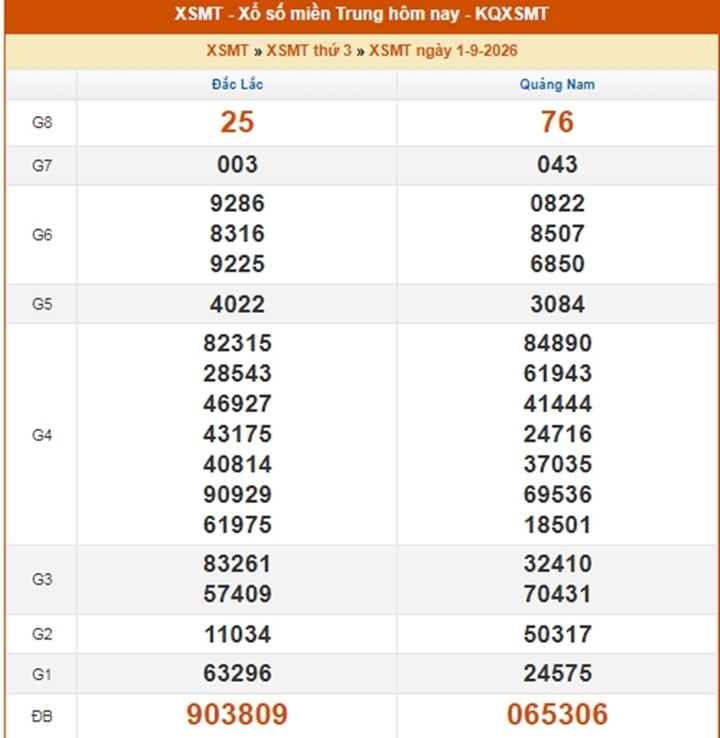 XSMT 6/9 - Trực tiếp kết quả xổ số miền Trung hôm nay 6/9/2026 - Ảnh 6.