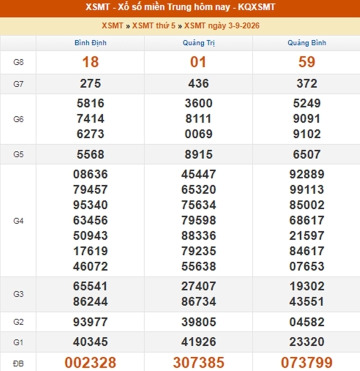 XSMT 6/9 - Trực tiếp kết quả xổ số miền Trung hôm nay 6/9/2026 - Ảnh 4.