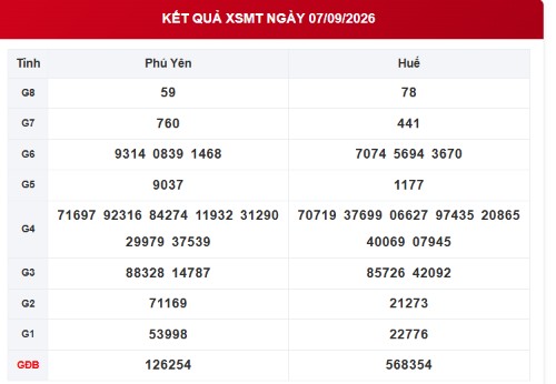 XSMT 7/9 - Kết quả xổ số miền Trung hôm nay 7/9/2026 - XSMT thứ Hai ngày 7/9 - Ảnh 1.