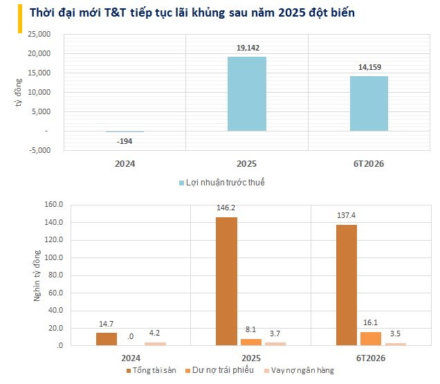 Công ty kín tiếng trụ sở gần Hồ Gươm lãi 33.000 tỷ trong 18 tháng, tổng tài sản hơn 137.000 tỷ vượt nhiều DN đình đám- Ảnh 1.