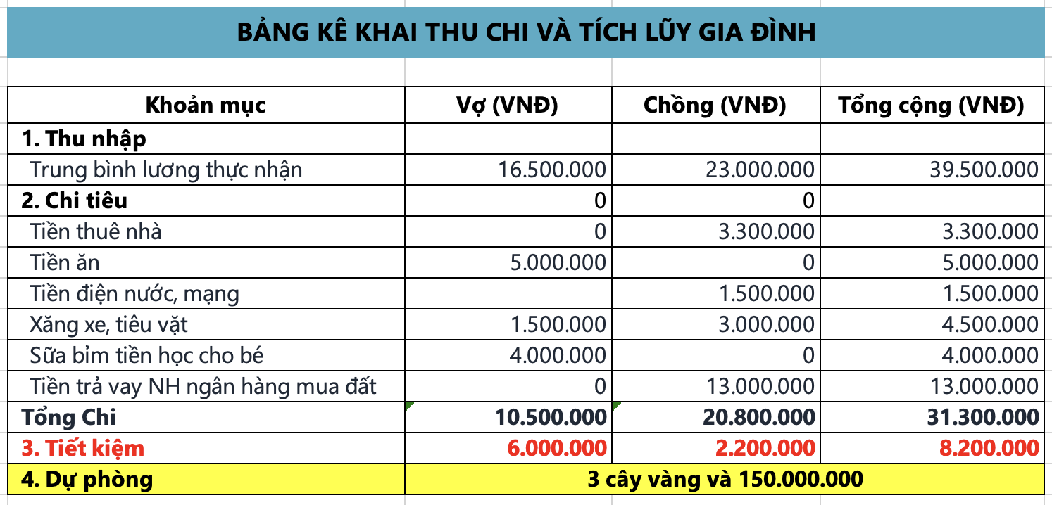 Thu nhập 40 triệu/tháng, gánh nợ 1,2 tỷ mua đất: Vợ chồng Hà Nội vẫn để dành 8,2 triệu mỗi tháng nhờ cách chia tiền này- Ảnh 1.
