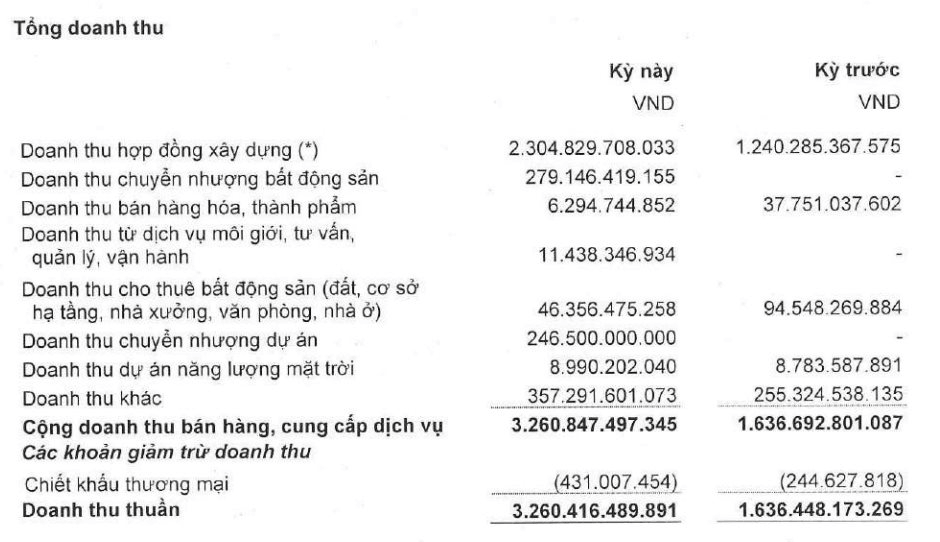 Xây dựng Hòa Bình (HBC) chuyển nhượng 1 dự án cho FPT với giá gần 250 tỷ đồng- Ảnh 1.