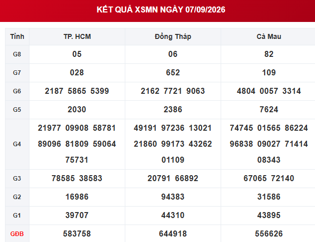 XSMN 7/9 - Kết quả xổ số miền Nam hôm nay 7/9/2026 - XSMN ngày 7 tháng 9 - Ảnh 1.